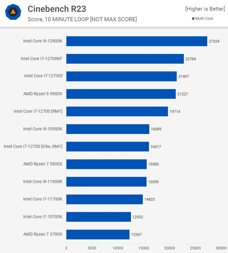 Trong tác vụ Adobe Premiere, rõ ràng Intel Core i7 12700F cũng trở nên vượt trội hơn bao giờ hết, nhờ xung nhịp cao 4.8 Ghz cũng như khả năng xử lý đơn nhân tốt, hỗ trợ Intel Quick Sync qua đó đem lại lợi trong cuộc đua CPU hiện nay.