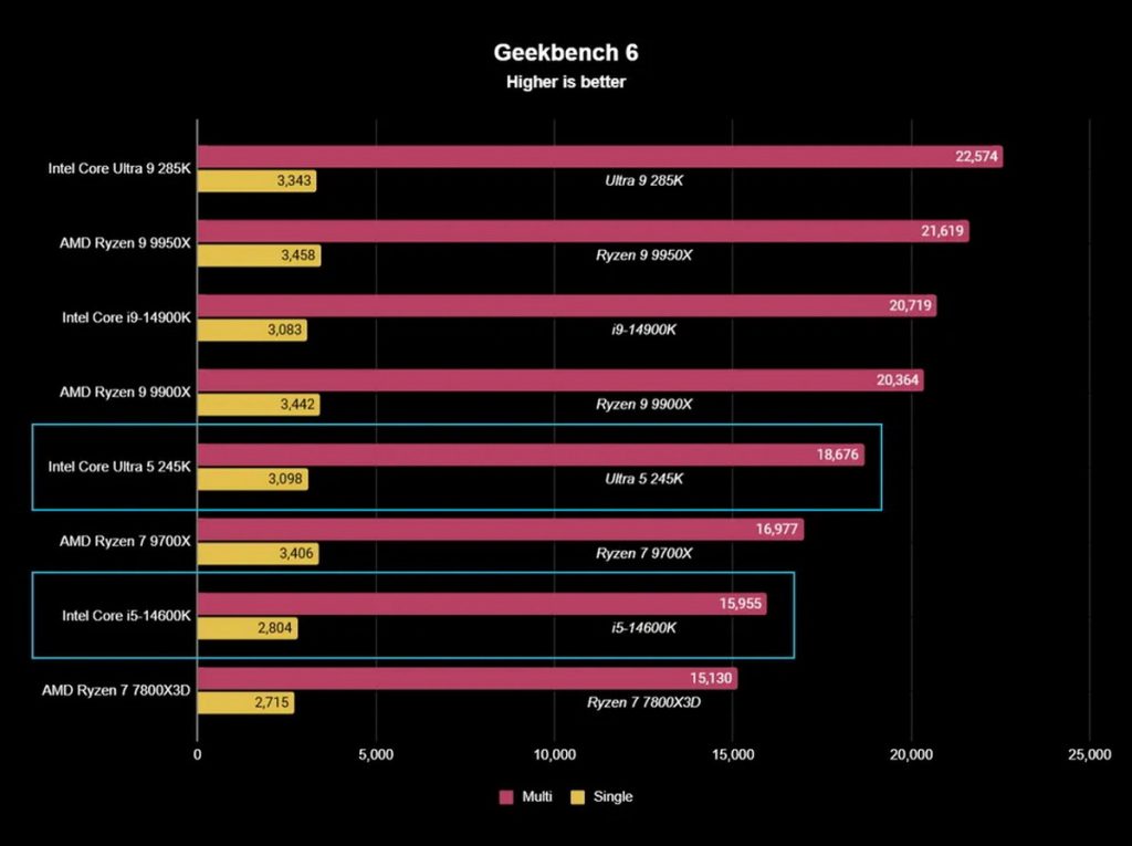 Điểm số đơn nhân và đa nhân của Core Ultra 5 245K trong Geekbench.