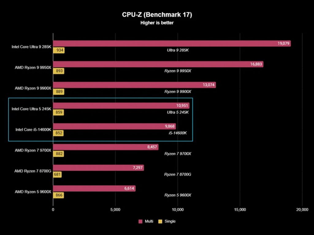 Điểm số đơn nhân và đa nhân của Core Ultra 5 245K trong CPU-Z