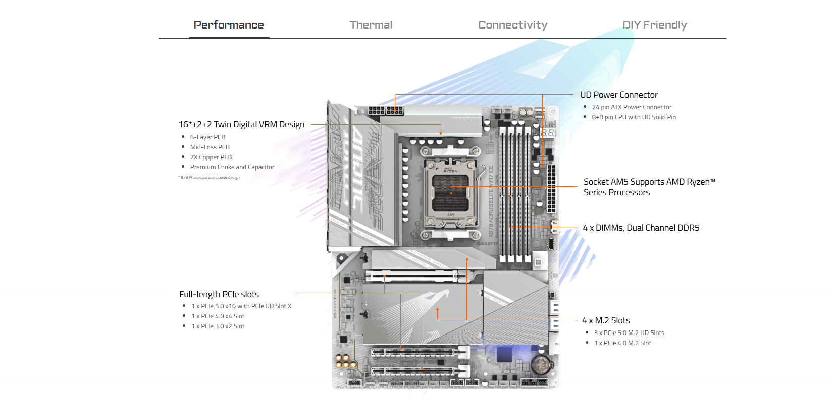 Mainboard GIGABYTE X870 AORUS ELITE WIFI7 ICE 1