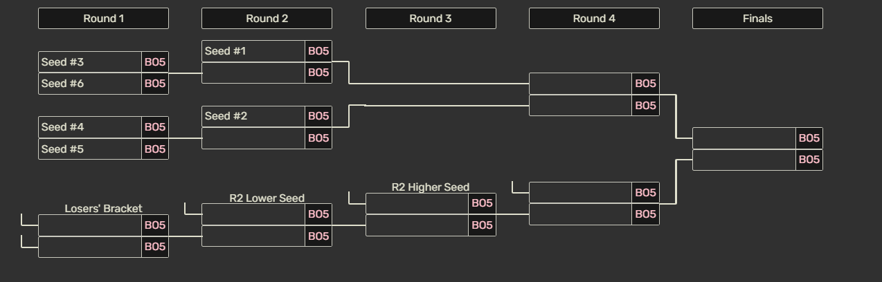 playoffs LCK 2025