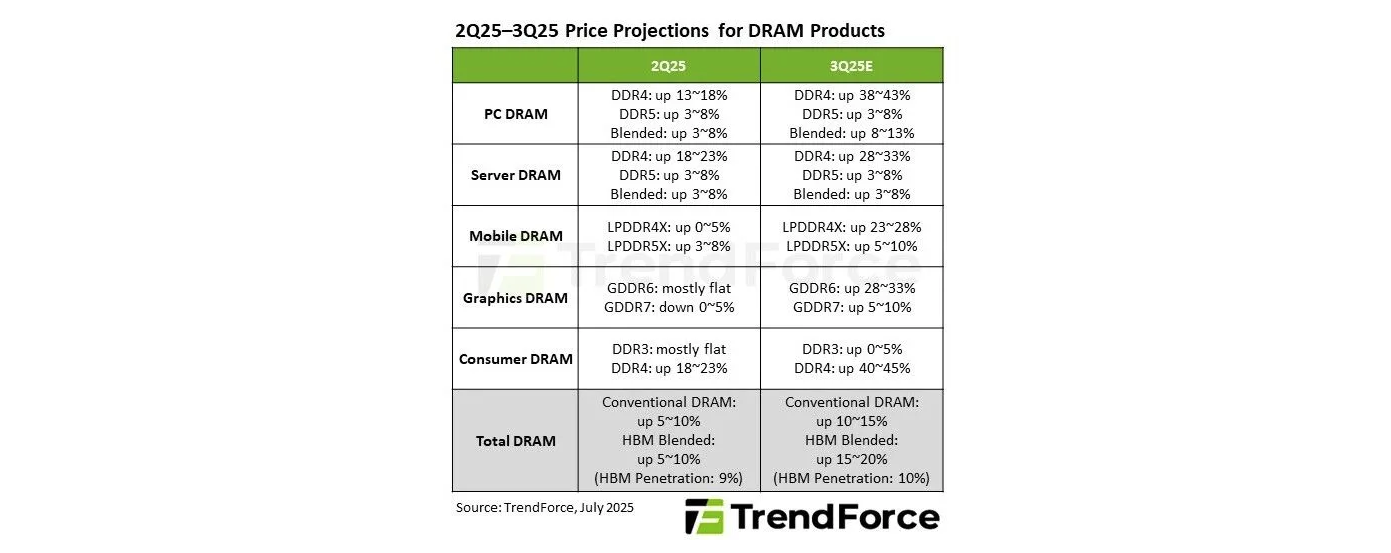Price DDR4 vs DDR5